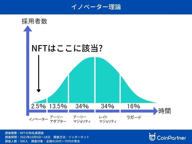 CoinOtaku のNFTニュース|NFTを知っているのは10人に3人程度？昨今大注目のNFTの知名度を500人にアンケート調査！