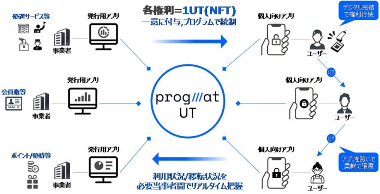 三菱ＵＦＪ信託銀行 のNFTニュース|優待等を対象としたNFT「Progmat UT」及びデジタルアセット用ウォレットサービスの開発について