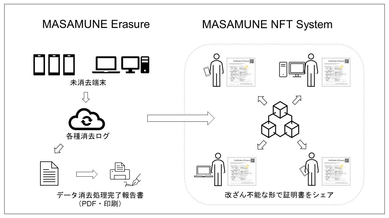 MASAMUNE Erasure と MASAMUNE NFT System 連携イメージ