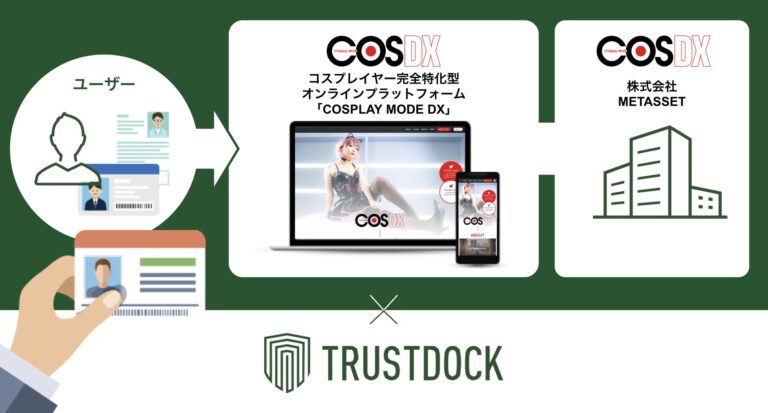 TRUSTDOCK のNFTニュース|コスプレイヤー完全特化型オンラインプラットフォーム「COSPLAY MODE DX」に、eKYC本人確認サービス「TRUSTDOCK」を導入実施