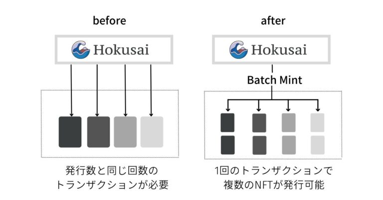 モノバンドル のNFTニュース|開発者・事業者向けNFTのインフラ「Hokusai」がBatch Mintの技術を導入 複数のNFT mint（発行・作成）時のGAS代削減・処理の短時間化を可能に
