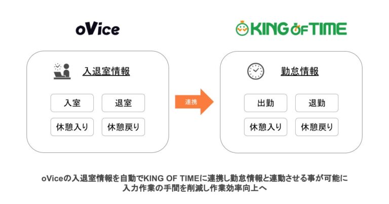 StrategIT のNFTニュース|バーチャルオフィスの入室情報と勤怠情報を自動API連携する「oVice to KING OF TIME」をリリース