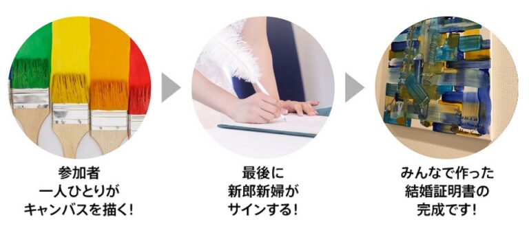 FUWARI のNFTニュース|日本初！結婚証明書をNFTアート化。結婚の誓いを半永久的に残るデジタル証明書に。