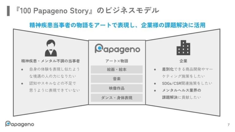 『100 Papageno Story』のビジネスモデル