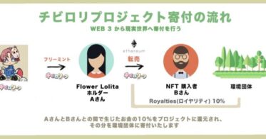 Art Sensor のNFTニュース|NFTを購入すると、地球上の緑が増える！日本初の「現実世界の環境保護×NFTアートプロジェクト」始動！