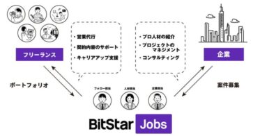 BitStar のNFTニュース|ディレクター・カメラマン・動画編集者から3D・CG・NFT領域など専門クリエイターまでをご紹介。人材マッチング支援サービス「BitStar Jobs」とOff Beatが連携。