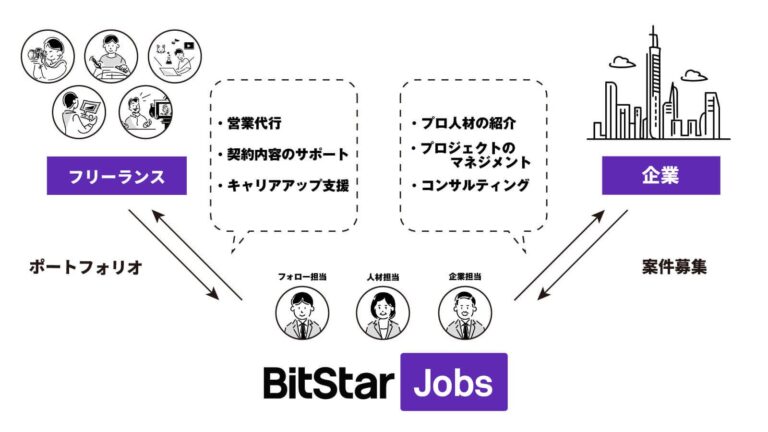 BitStar のNFTニュース|ディレクター・カメラマン・動画編集者から3D・CG・NFT領域など専門クリエイターまでをご紹介。人材マッチング支援サービス「BitStar Jobs」とOff Beatが連携。