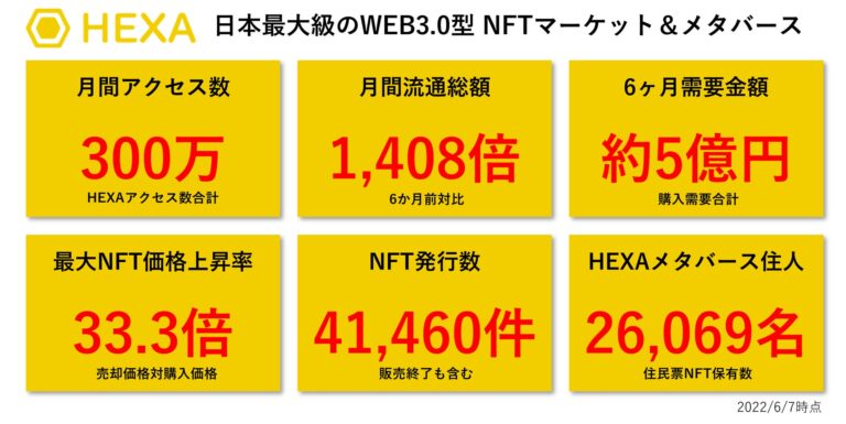 メディアエクイティ のNFTニュース|日本最大級のWEB3.0型NFTマーケット×メタバースのHEXA（ヘキサ）が月間300万アクセスを突破した記念に情報公開！
