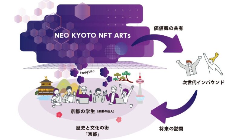 ハタプロ のNFTニュース|NFTを活用した学生による次世代の街づくりプログラムが京都市でスタート