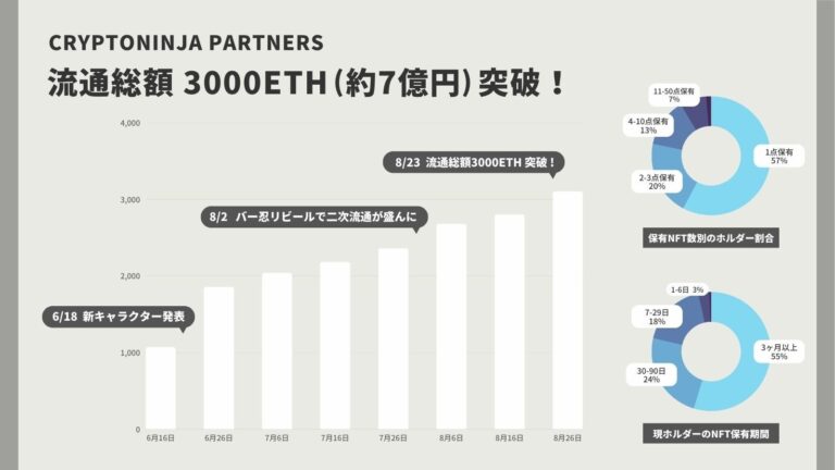 NFTプロジェクト「CryptoNinja Partners」が流通総額3,000ETH（約7億円）を突破