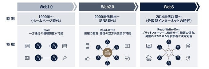 図1　Web3時代への移行