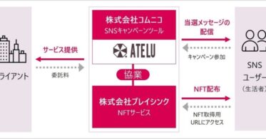 コムニコ、キャンペーン実施件数累計5,500件を超えたSNSキャンペーンツール「ATELU」でNFTのデジタルインセンティブ配布を可能に