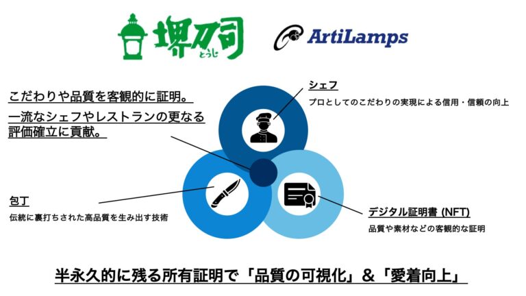 アーティランプス（ArtiLamps）、堺刀司とのパートナーシップ事業をスタート