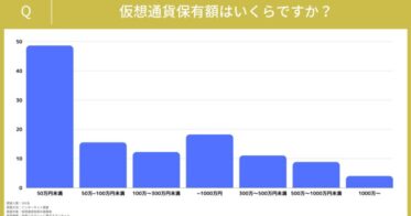 仮想通貨保有額の平均は？181名にアンケート調査