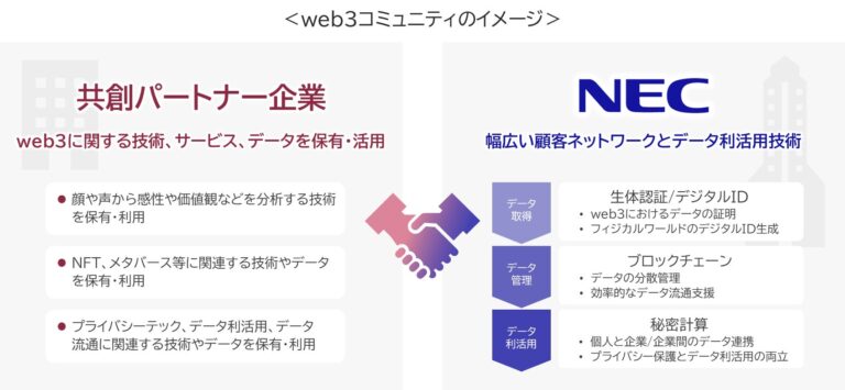 NEC、web3ビジネスを共創する「web3コミュニティ」を開設 ～共創パートナーを2023年4月から募集開始～