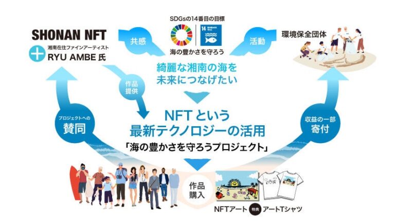 持続可能な『NFT×SDGs』の新たな形を実現