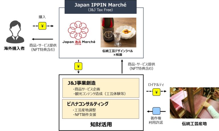 NFT技術を活用した工芸産地支援サービス第二弾「伝統工芸デザインNFTラベルの日本酒」を越境ECサイトを通じて販売