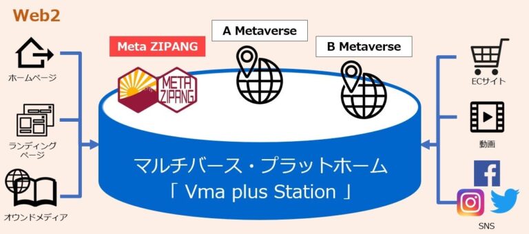 【50億人のメタバース 第２弾】独自の世界を構築する マルチバース「Vma plus Station」4月1日より提供開始