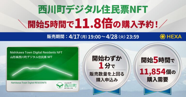 HEXA（ヘキサ）のInitial NFT Offering（INO）「山形県西川町デジタル住民票NFT」は開始1分で販売数量を超える申込みがあり、5時間で11.8倍の需要を集めています