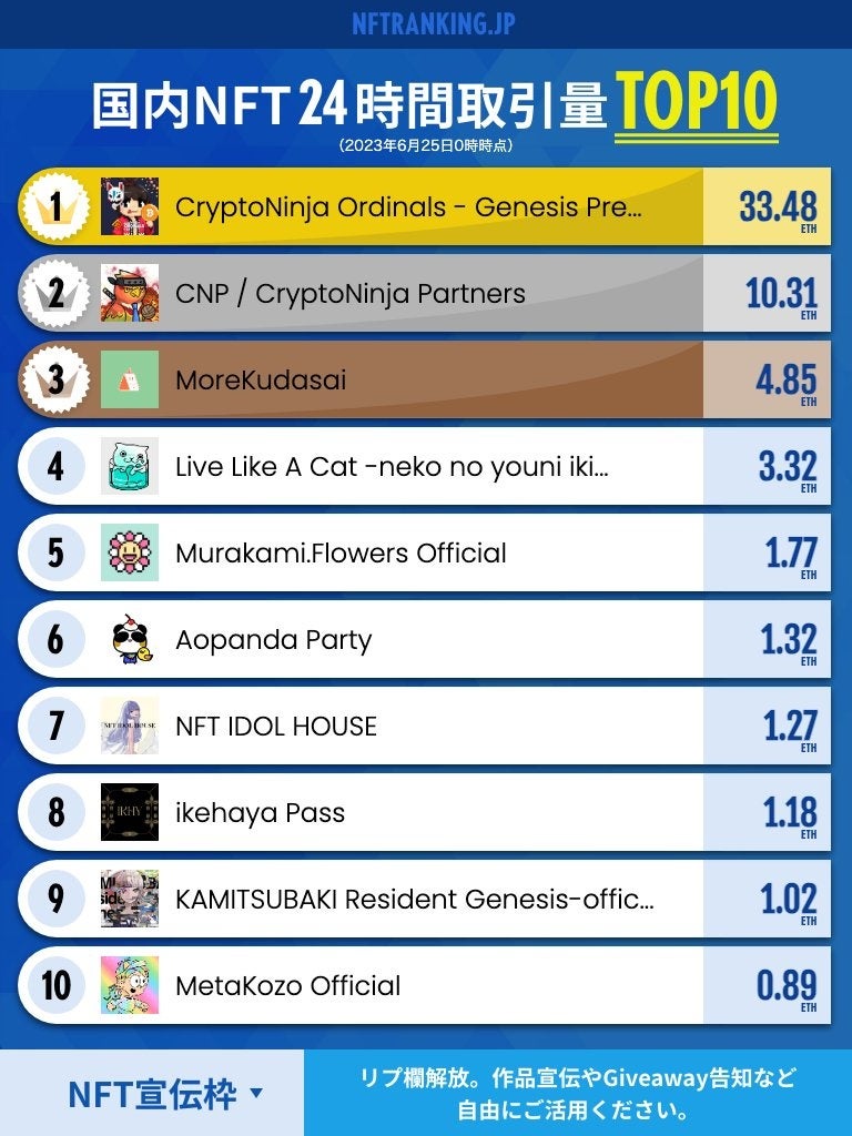 【ビットコインNFTが熱い！】CryptoNinja Ordianls ジェネシス先行セール 10体が920万円で落札。取引量で国内1位、世界4位に。7月に500体のグランドセールを実施へ