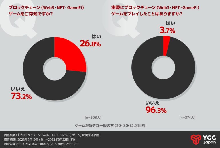 YGG JapanビジネスパートナーForN【ブロックチェーンゲームに関する調査・ホワイトペーパー公開】8割がブロックチェーンゲームは『良いと思う』と回答も9割はプレイに至らず。プレイしない理由は？
