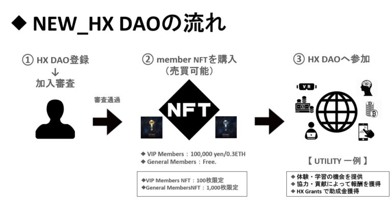 2024年以降の「HX DAO」加入の流れ