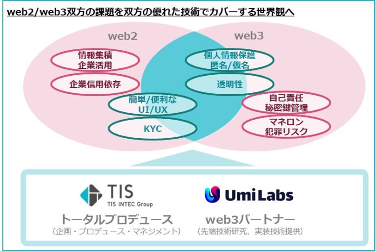 TIS、Umi Labs Japanとゼロ知識証明に関する協業を開始