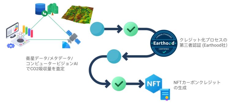 カーボンクレジットNFTを創出する実証実験 東京電力 ジョイントベンチャー とインドネシア・ベトナム等で実施