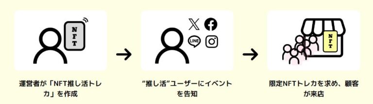 推し活×エリア限定NFTでファンの心くすぐる集客体験を店舗やイベントに簡単実装するシステム「推し活★トレカ」を2024年6月20日～提供開始