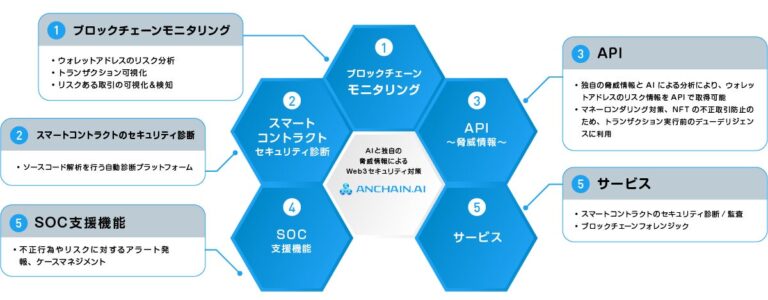 CryptoLabが革新的なweb3セキュリティ・プラットフォーム「AnChain.AI」の国内提供開始