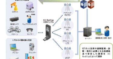 AI/IoTに最適化された5G通信対応USBドングル開発開始、株式会社ネクスが信頼性と効率を追求した製品提供へ