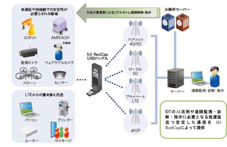 AI/IoTに最適化された5G通信対応USBドングル開発開始、株式会社ネクスが信頼性と効率を追求した製品提供へ