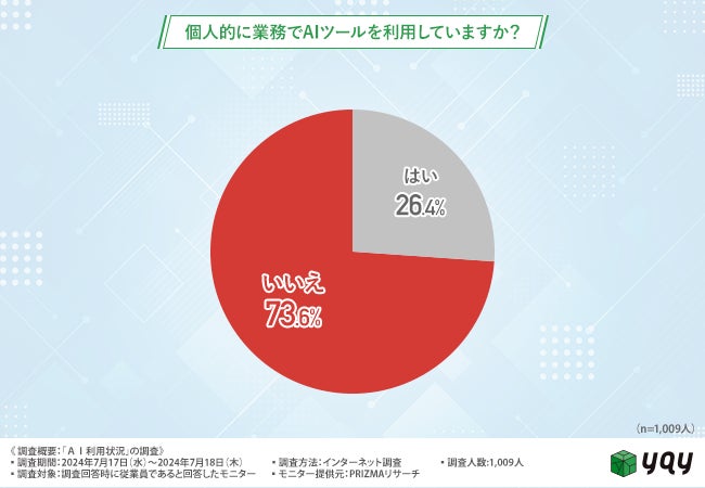 株式会社YAYが実施、AIツール活用の現状：全体の6割が未導入、実態調査結果を公表