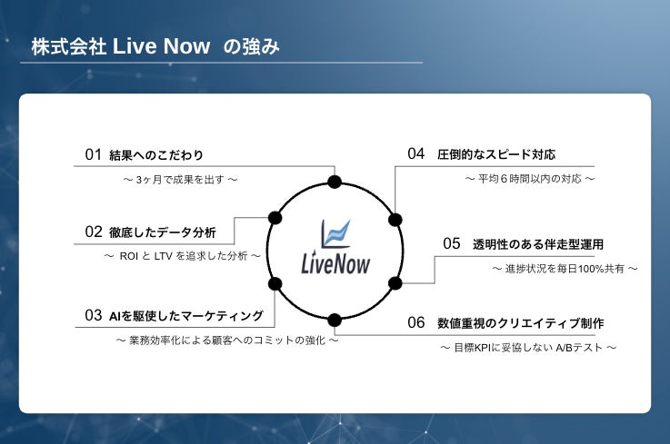 株式会社Live Now、”成功を追求するデジタル広告”の新サービス資料を2024年8月に公開