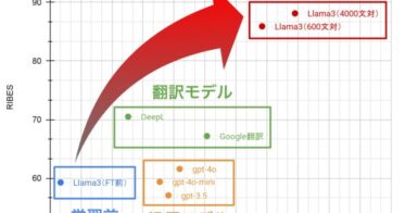 特許翻訳特化型LLM開発：京大発スタートアップのエムニと日本特許翻訳株式会社、GPT-4を超える性能達成