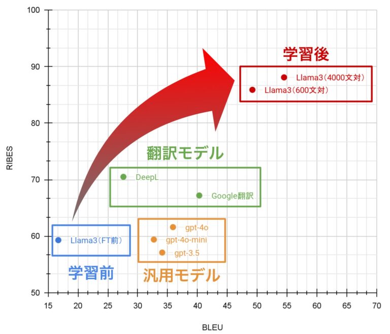 特許翻訳特化型LLM開発：京大発スタートアップのエムニと日本特許翻訳株式会社、GPT-4を超える性能達成