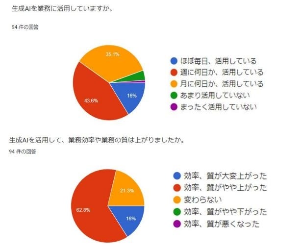 株式会社NOBORDERによるAI研修、業務効率の飛躍的向上を実現。AI化に長年携わる社員がエキスパートへ