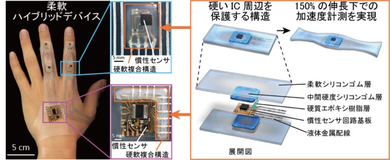 GMOペパボがAIを用いた動作認識機能を持つストレッチャブルデバイスの開発を発表