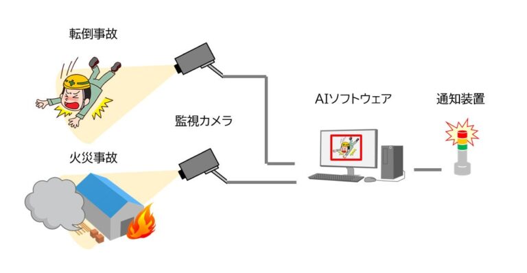 SORESTがAIで転倒・火災を検知、監視カメラ映像分析の実演セミナーを協賛