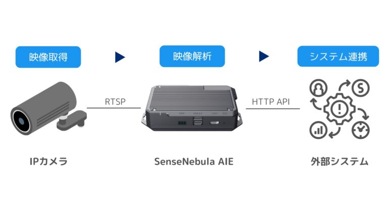 “ナブラワークス、AI映像解析エッジデバイス「SenseNebula AIE」提供開始 – セキュリティと利便性の共存を目指す”