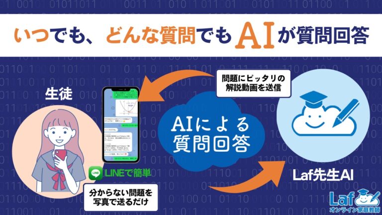 Laf先生AI、経済的格差をクリアして教育の機会均等化、登録生徒数4700人達成に伴う夏季キャンペーン実施