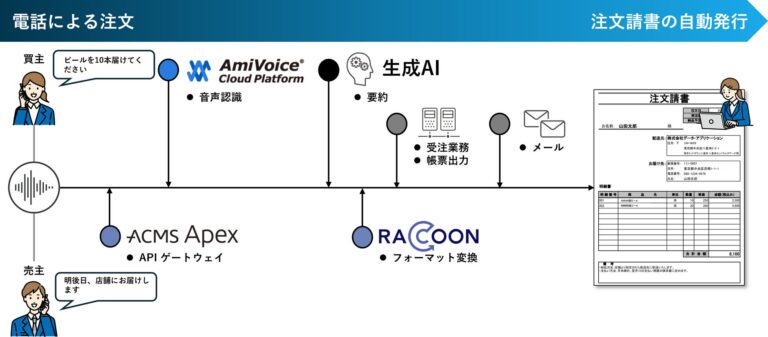 データ・アプリケーションとアドバンスト・メディア、販売効率化と人的ミス削減を可能にする音声注文AI解析ソリューションのPoCを開始