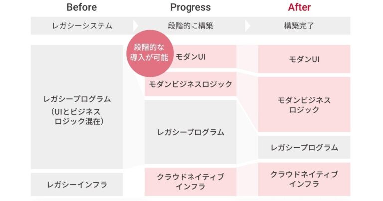 株式会社SHIFT、独自のAI技術を駆使した「モダナイゼーションサービス」提供開始 – ブラックボックス化したレガシーシステムの可視化による品質・生産性の向上とユーザー体験の充実化へ