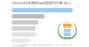 ドーモ株式会社、SaaS型BIツールの国内市場シェア5年連続No.1達成 – 高評価を受け続けるデータ活用プラットフォーム「Domo」