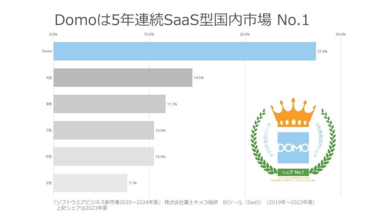 ドーモ株式会社、SaaS型BIツールの国内市場シェア5年連続No.1達成 – 高評価を受け続けるデータ活用プラットフォーム「Domo」