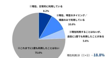 Indeed Japanが明らかにする、販売職のAI利用は4人に1人、業務効率化と新たな労働者層取り込みの進展