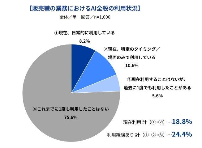 Indeed Japanが明らかにする、販売職のAI利用は4人に1人、業務効率化と新たな労働者層取り込みの進展