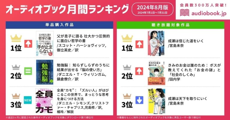 「AI時代に哲学が光る」−オトバンク、オーディオブック8月人気ランキング発表。壮大な学問の楽しさが詰まった『父が息子に語る 哲学の書』がトップに！