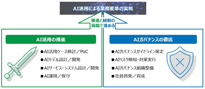 NTTデータグループ各社、AIリスクから対策運用まで統合サポート「AIガバナンスコンサルティングサービス」2024年秋開始予定