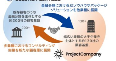 ミンカブソリューションサービシーズと株式会社プロジェクトカンパニー、高度化と効率化へのDX領域提携を実現へ